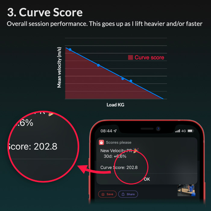 Slide showing curve score concept on a load-velocity profile with app screenshot